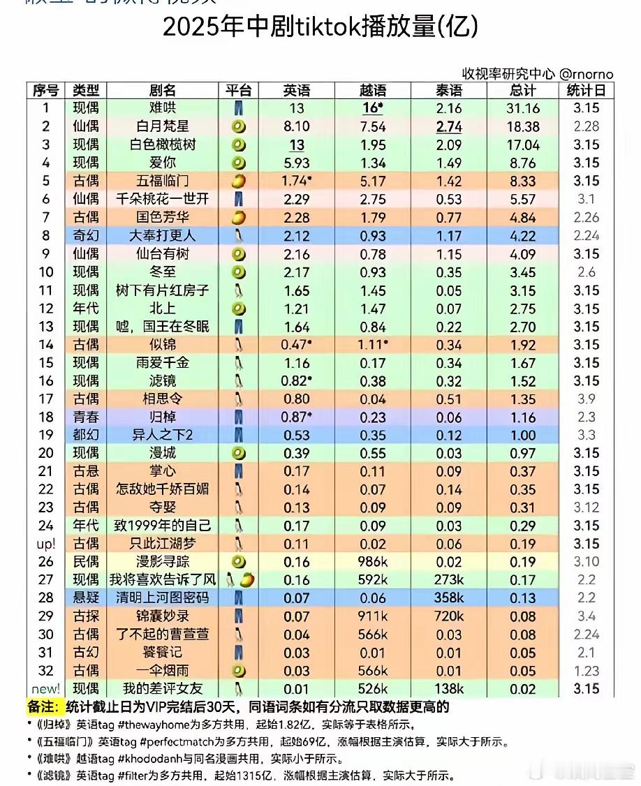 盘点2025年中剧tiktok播放量1、难哄，31亿，白敬亭2、白月梵星，18.