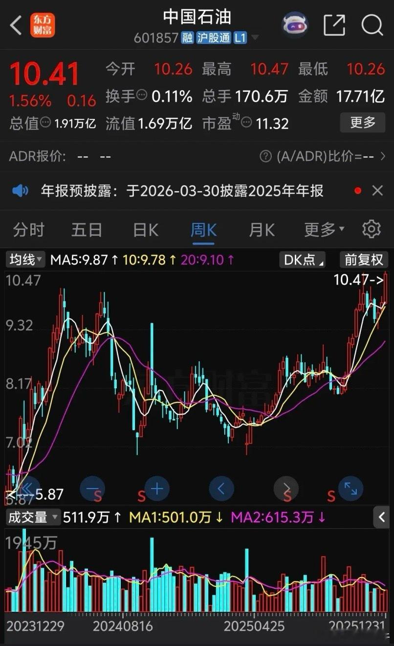 中国石油涨的相当不容易，不知不觉又创新高了，9.24行情涨一波后一直下跌调整，4