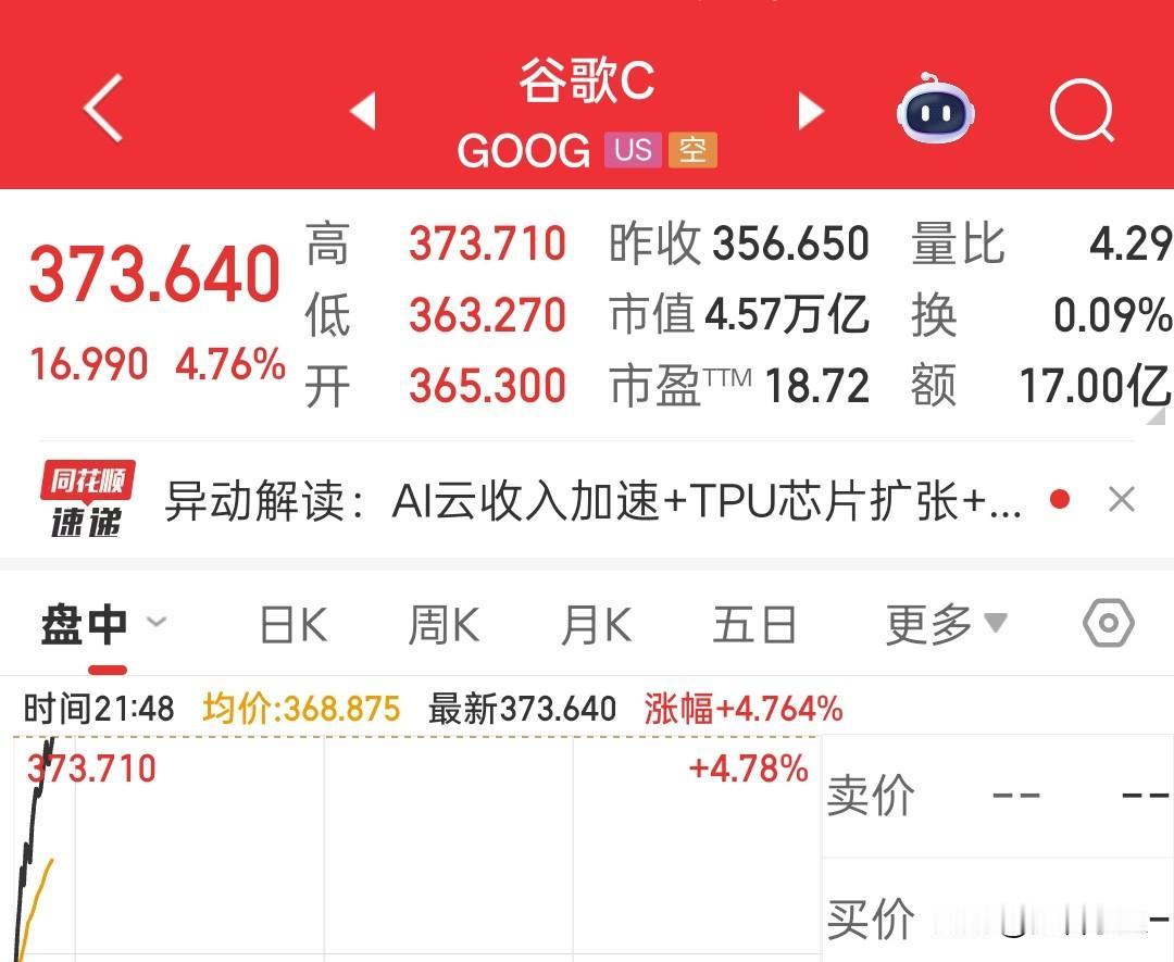 谷歌慢慢回来了，目前大涨4.76%。
之前说过，谷歌还是那个谷歌，
但是谷歌已不