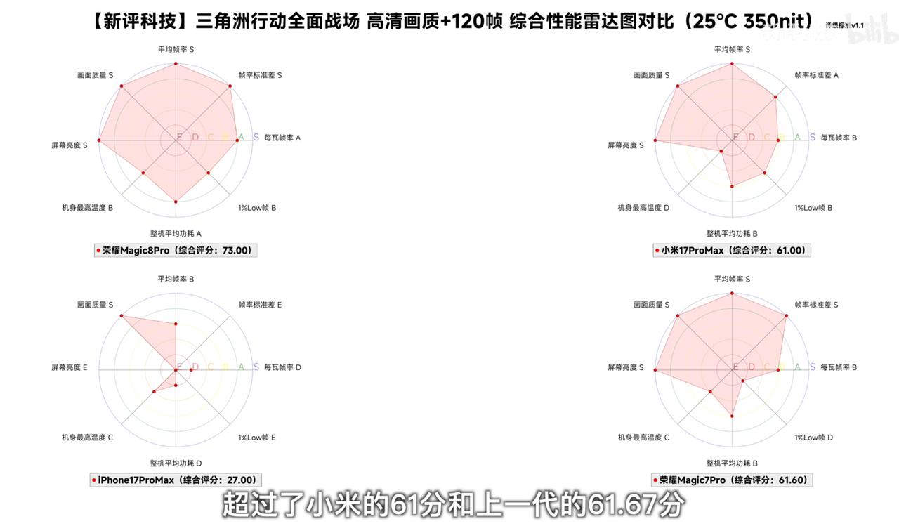 看了荣耀Magic8系列的实测，用两个词形容荣耀旗舰机：低调！均衡！

就性能方