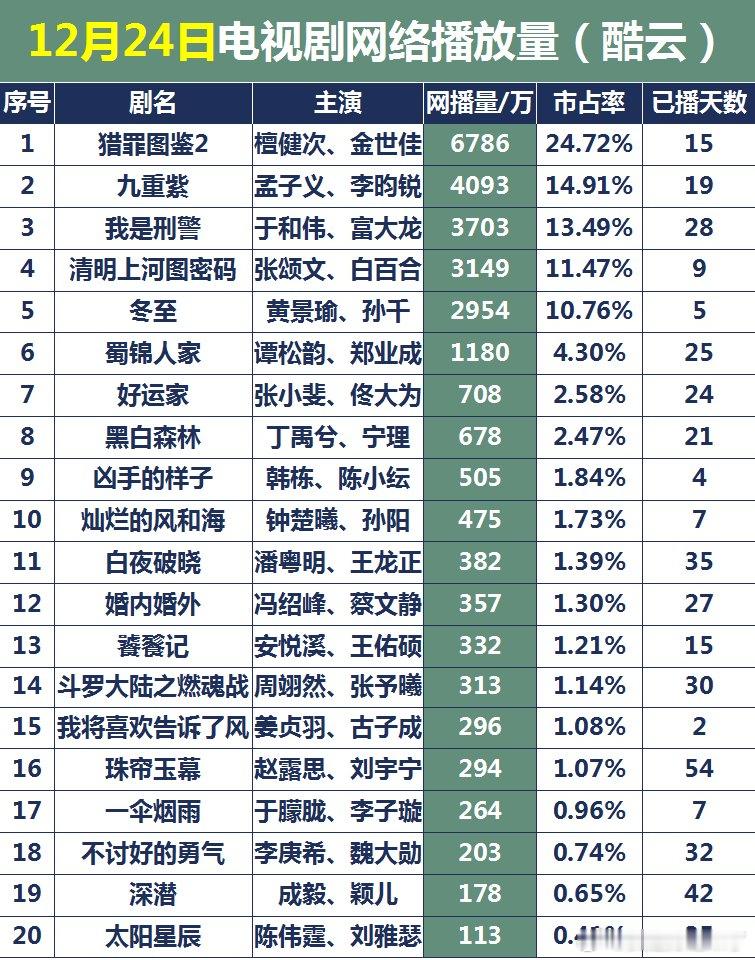 12月24日电视剧网络播放量 酷云猎罪图鉴2  檀健次、金世佳九重紫  孟子义、