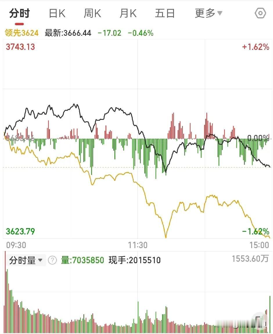 今天这个过山车坐的太刺激了。早盘数据还比较好看，11点后就开始跳水，午后稍稍反弹