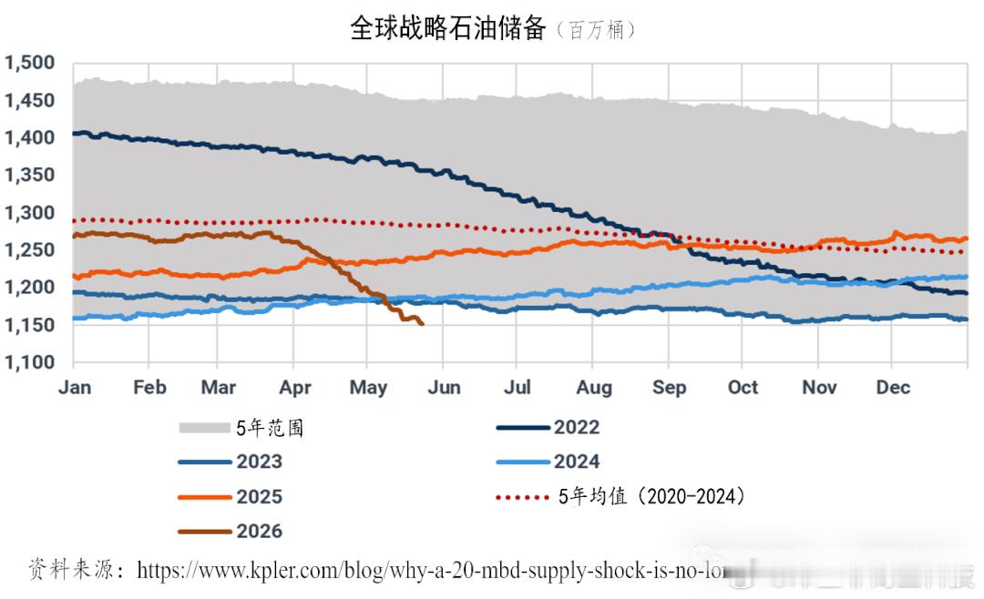 Kpler的数据显示，全球原油和凝析油供应已减少了10亿桶。截至2026年5月2