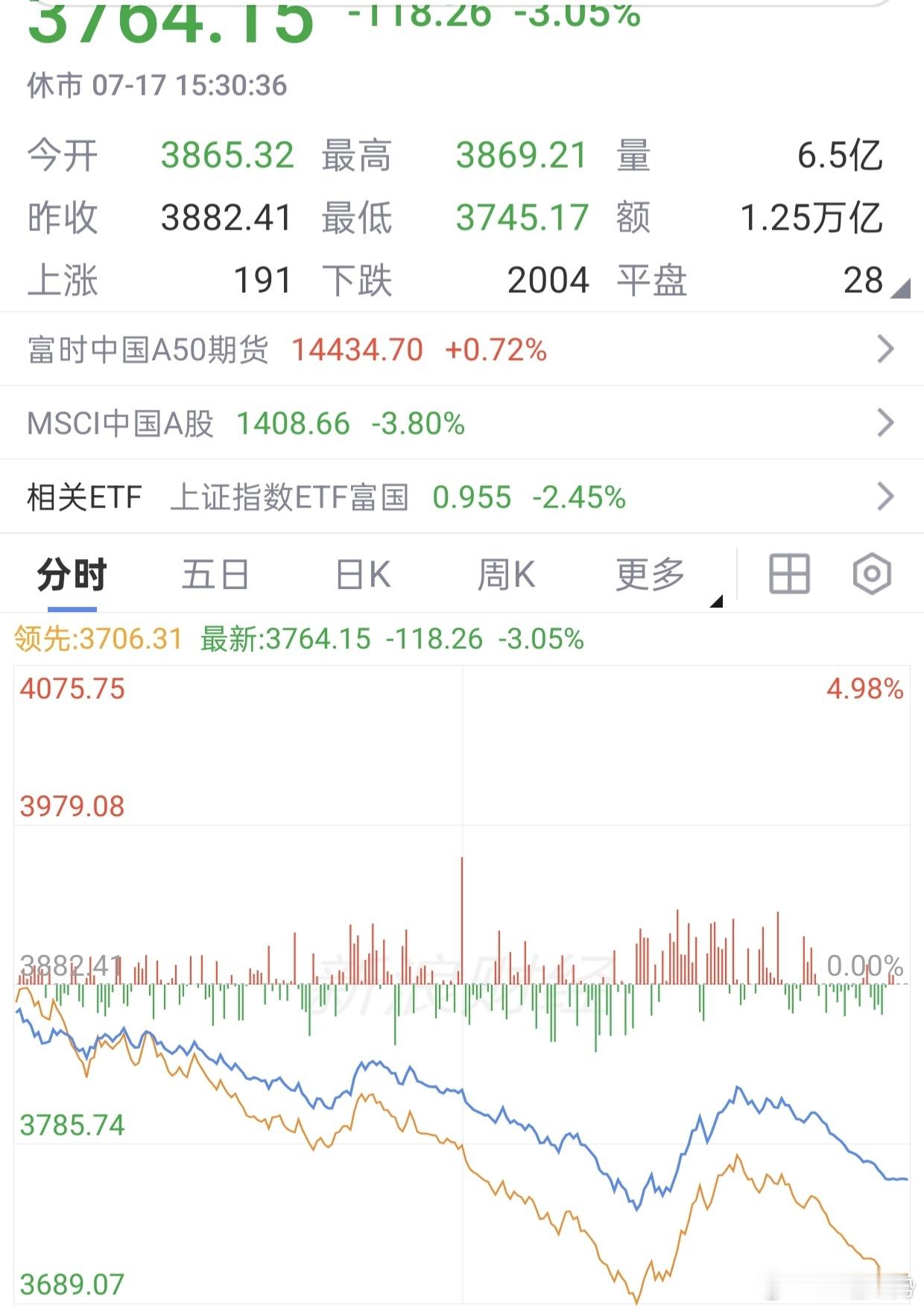 期货 明天大A我预计高开，你们觉得呢上证指数