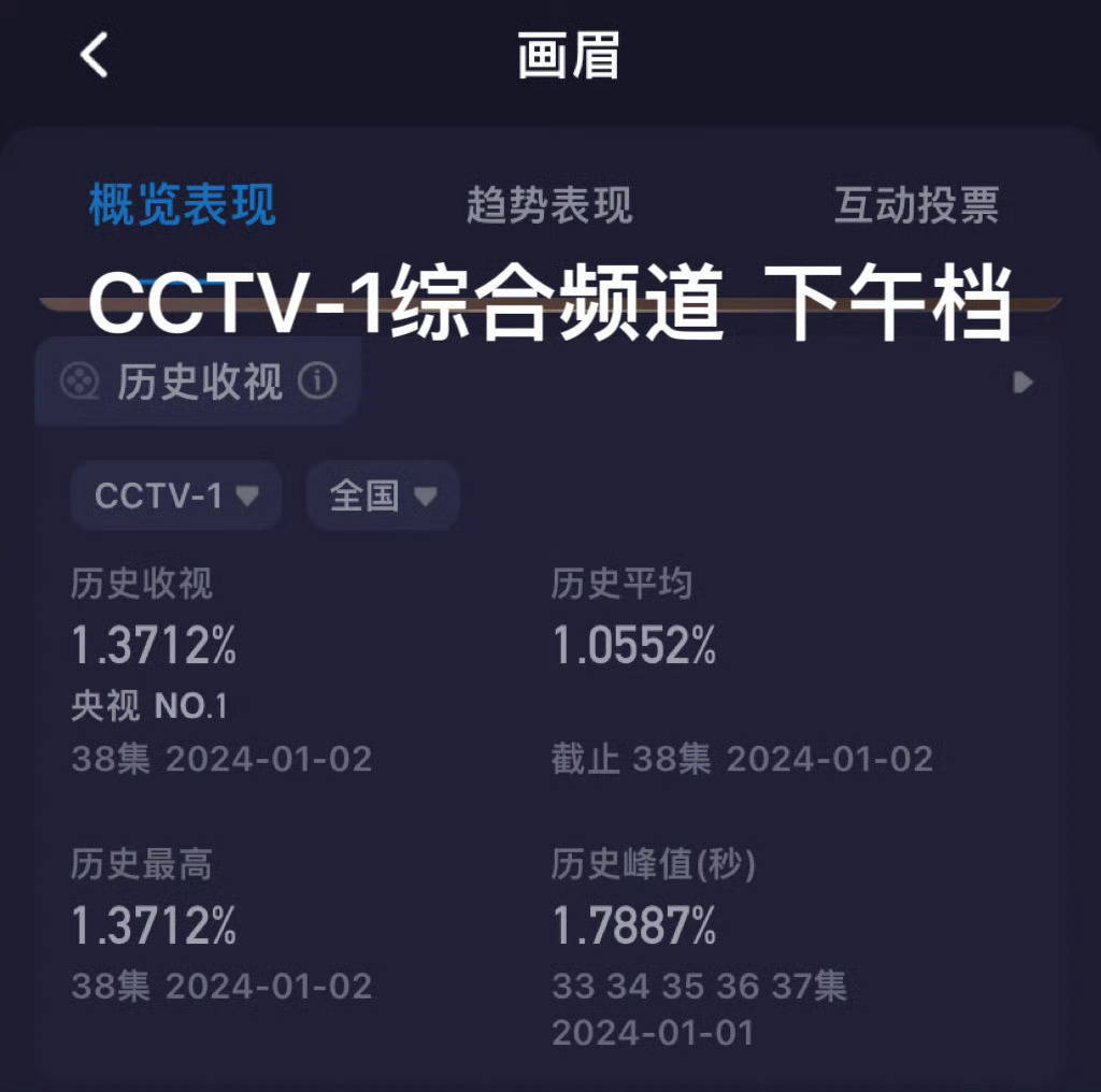 刘学义兰香如故 画眉央视总台下午档五集连播，酷云市占16%+且重播的日均均破1，
