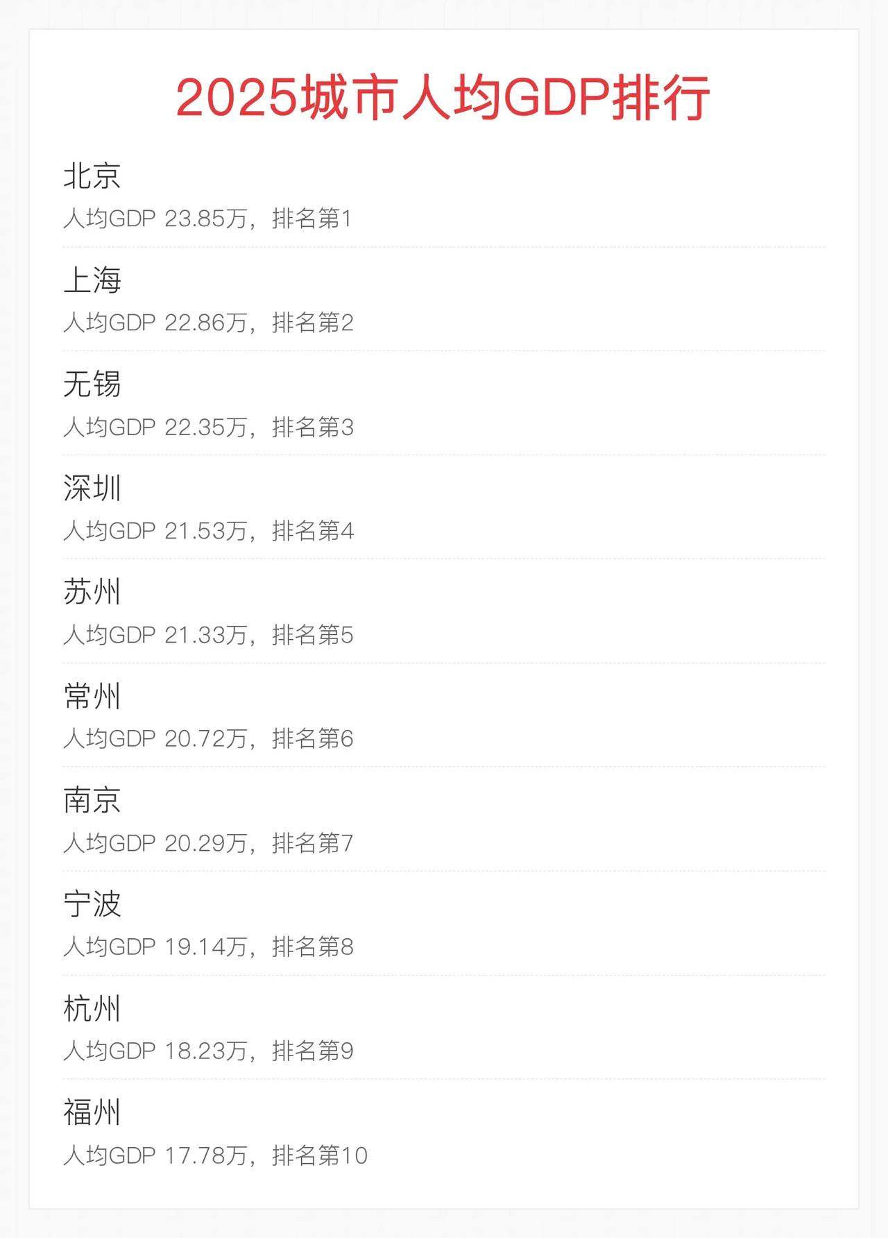2025年人均GDP前20强城市排名，看看你家排第几？
2025年各城市经济总量
