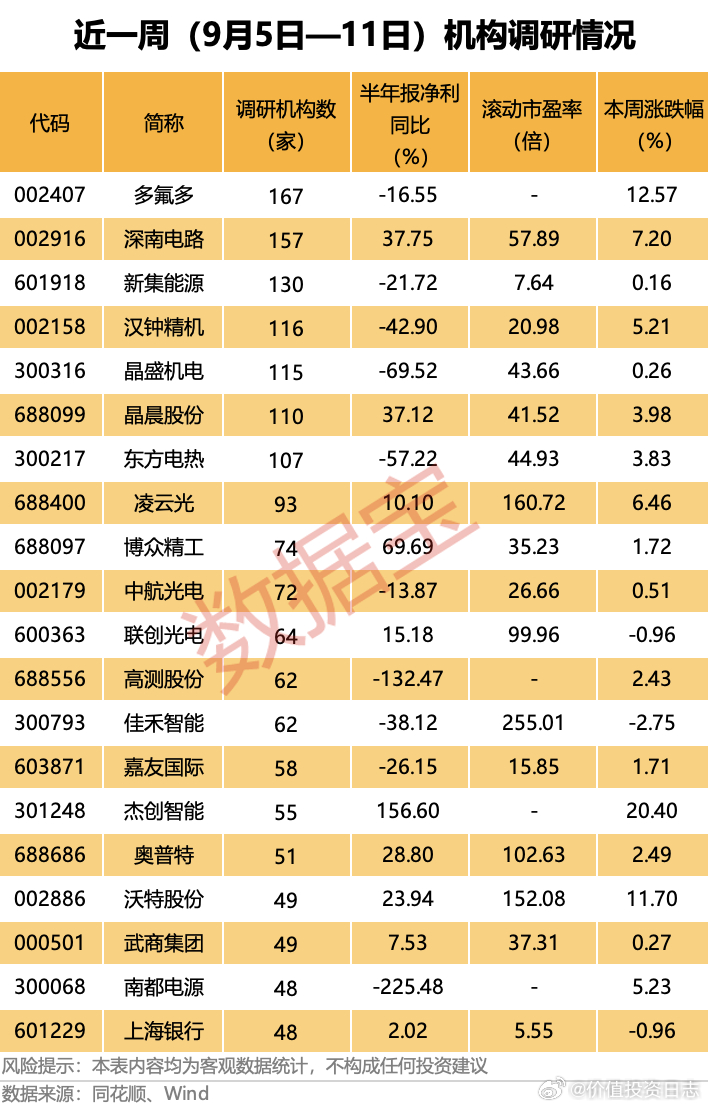 价值投资日志[超话] 从市场表现来看，近一周机构调研股平均上涨2.55%，沃尔德