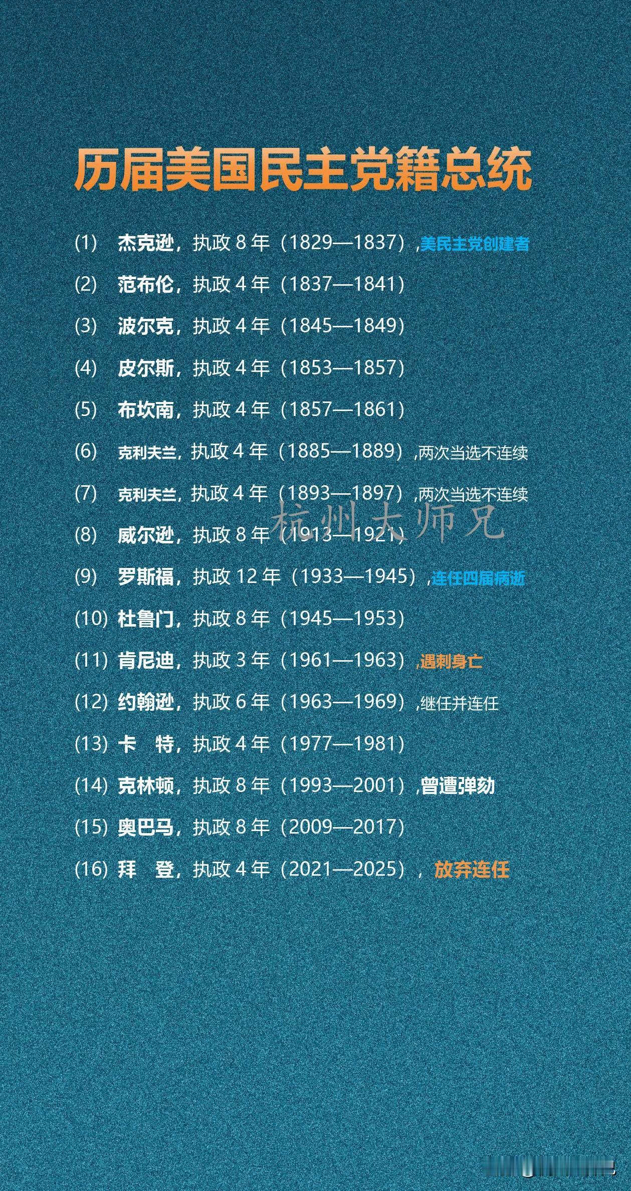 历届美国民主党籍总统

美国民主党自1828年创立至今，共有16位该党籍总统。首