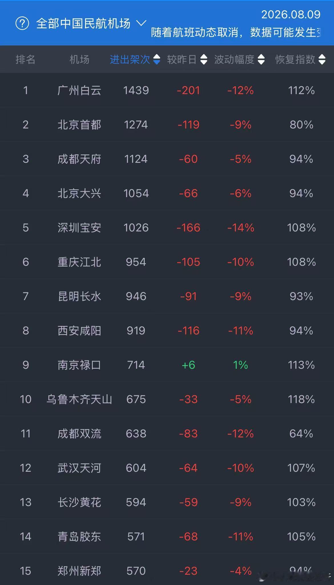 台风白海豚 台风影响之下，今日各大机场进出港航班量受到不同程度影响。 