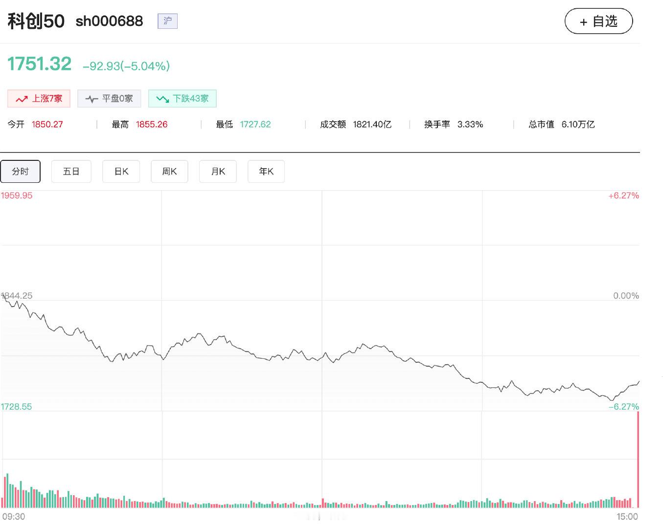 【科创50指数月内涨超11%】A股放量3509亿 5月29日，三大指数本月涨跌互