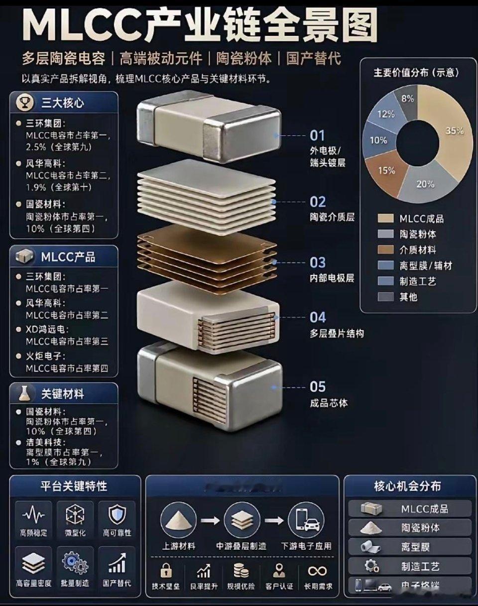 MLCC赛道全梯队梳理，电容芯片核心机会一眼看懂 