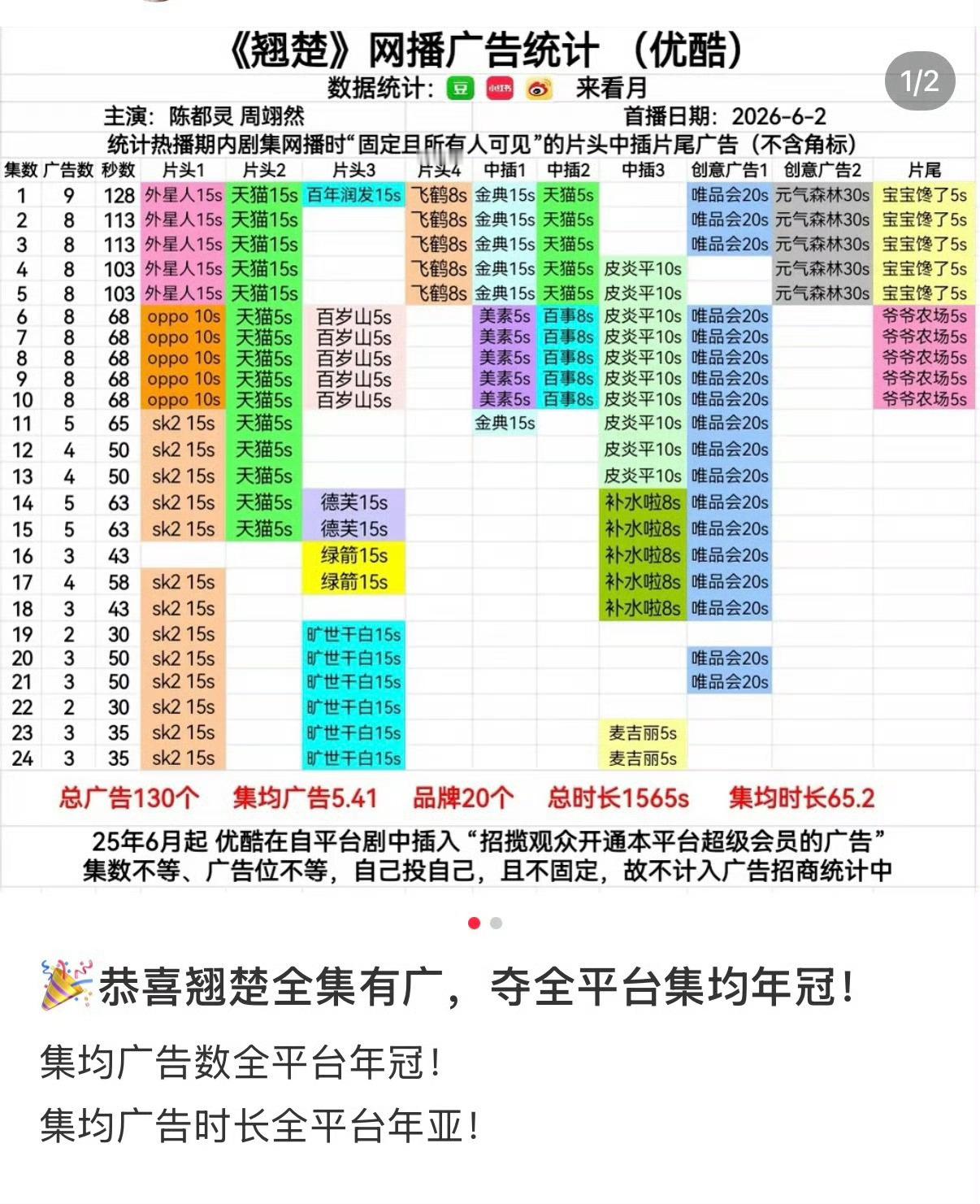 全平台集均广告年冠吗？陈都灵你牛 
