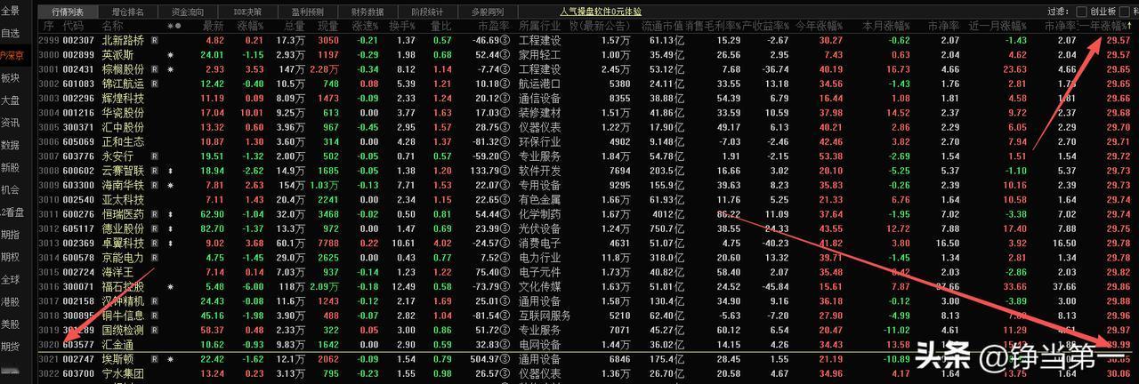 周末复一下盘，
2025已经只剩下一个半月，
33个交易日，
截止昨天看了一下三