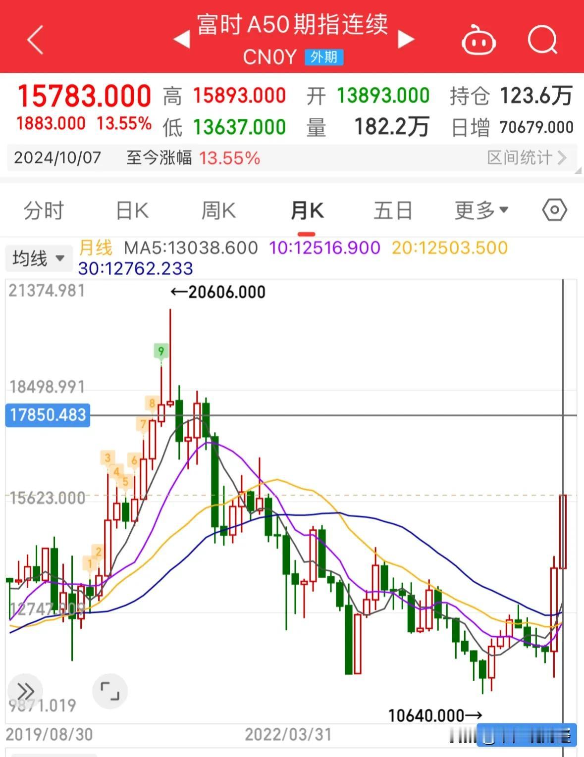 海外A50今天大涨超2%假期累积涨超13.5%，节后A股3800点你还敢买吗：1