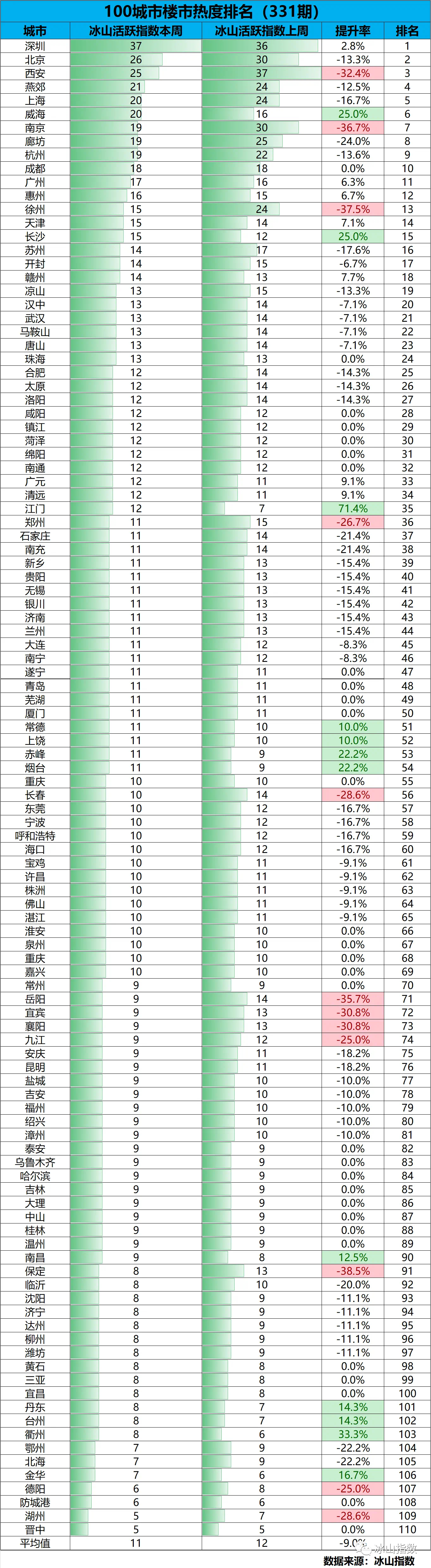 最新冰山指数显示：全国楼市热度下滑9%，没有金九银十 ​​​