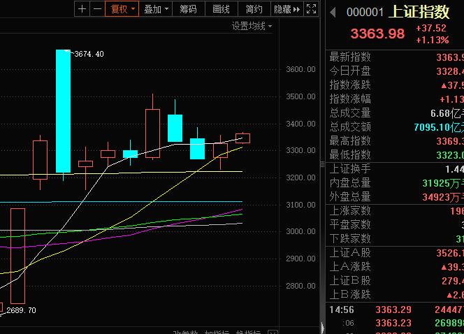指数在12月开盘首日出现了带量反弹，最终收盘在3363点，按照技术性的阻力，20