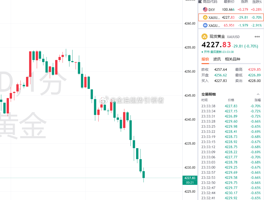 黄金 黄金刷新低点，加速下跌中，目前最新报价4228，布局4252的空单截至目前