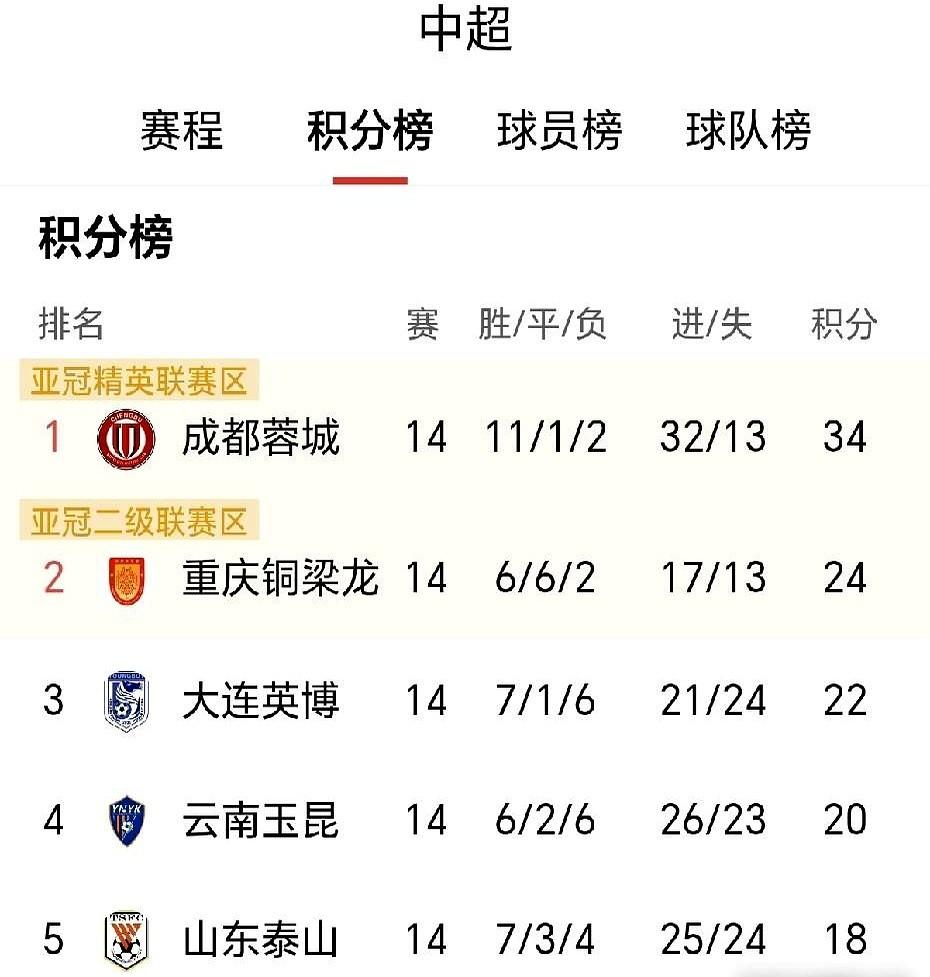 90分钟，一个战术角球，直接把榜首的成都蓉城干翻在地。

韩鹏这手牌打得太绝了，