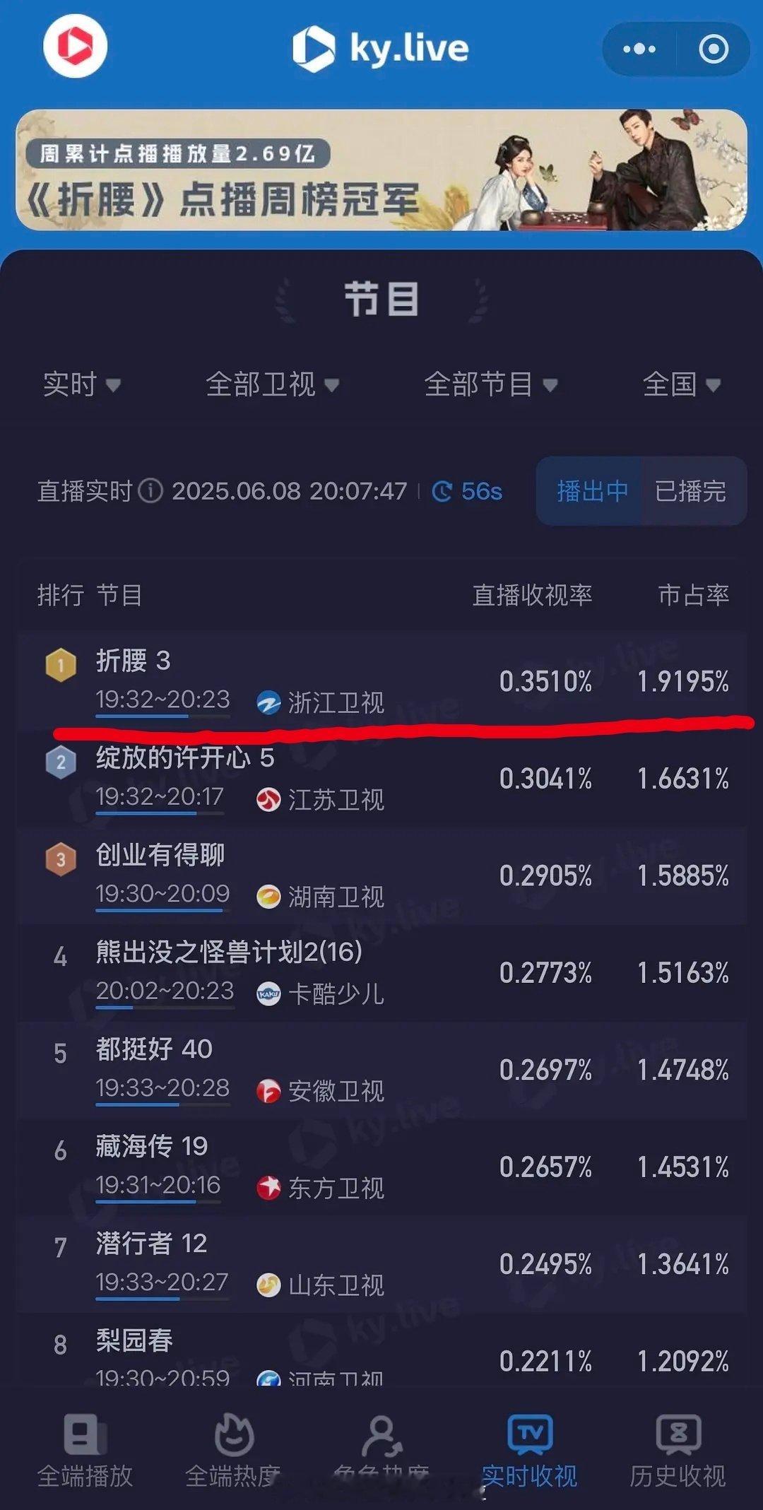 折腰酷云收视率起飞，卫视第一👏👏👏 ​​​