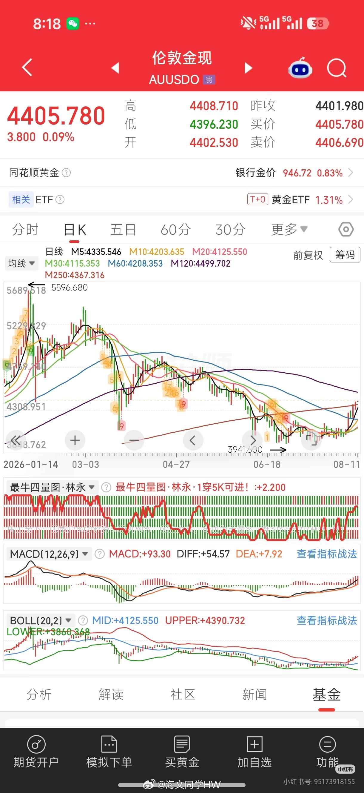 黄金黄金突破4400啦回调不是很深，就又拉起来。外围还很乱，果然乱世黄金。 