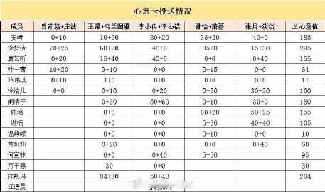 浪姐五公心意卡投送情况浪姐五公心意卡投票结果 来了 