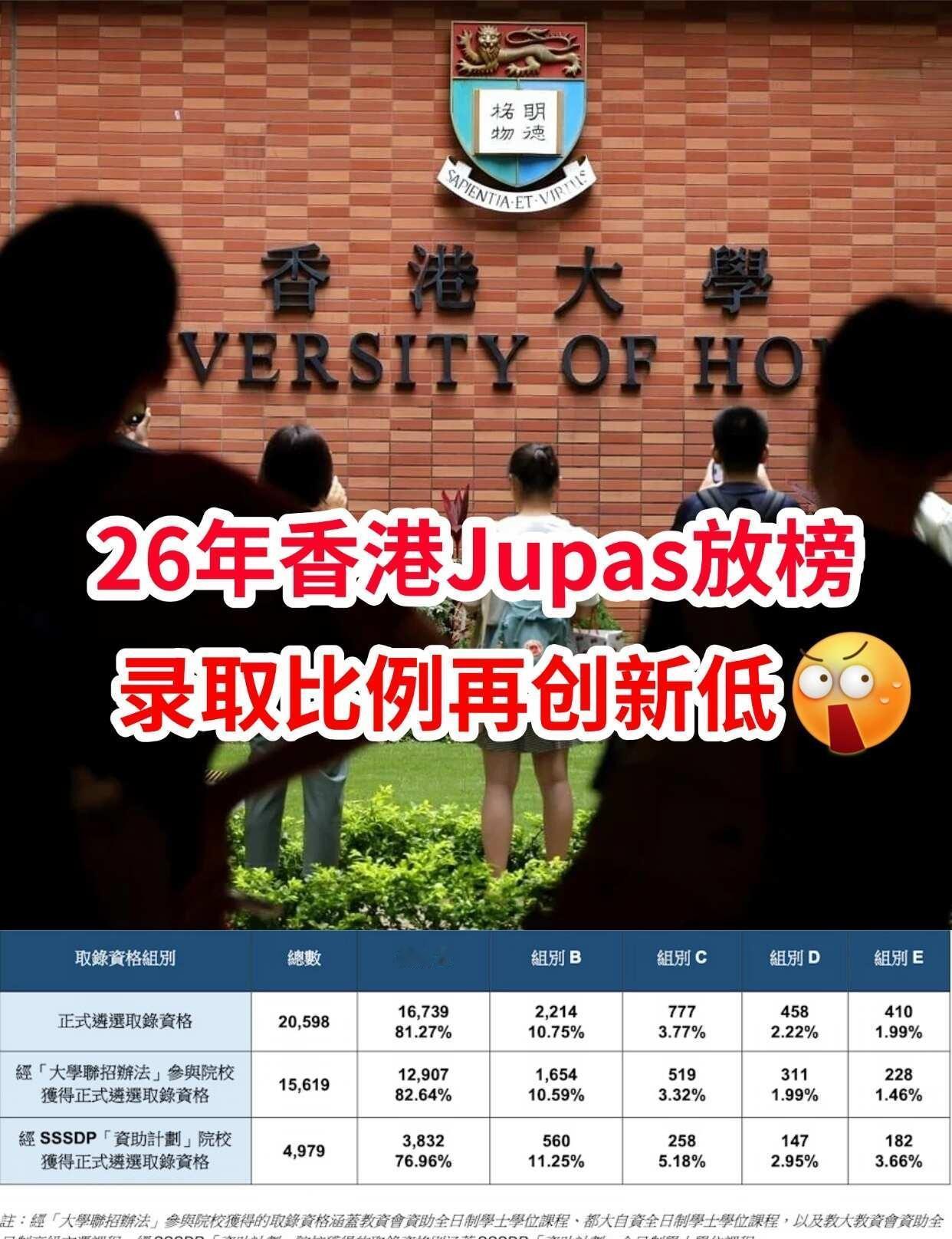 26香港Jupas放榜，21分以下或无缘八大？
26年Jupas放榜，今年整体联