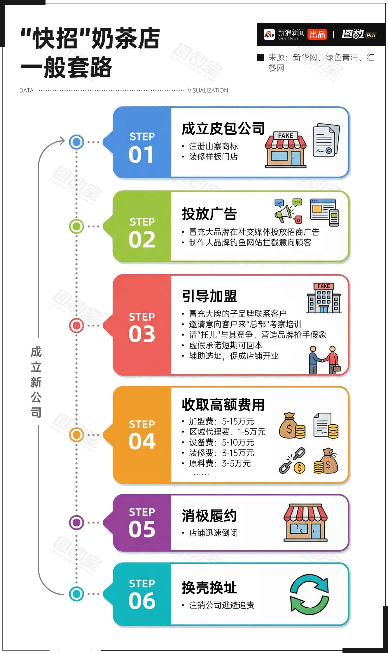 杂牌奶茶加盟套路有多深此类“快招”套路都大差不差，简单来说，就是快速包装山寨品牌