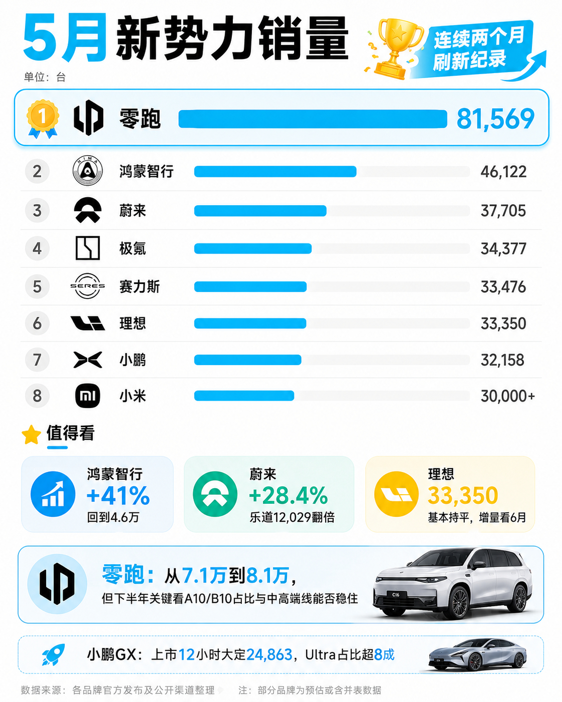 📮5月新势力销量出来了。零跑81569台再创新高，连续两个月刷新新势力单月交付