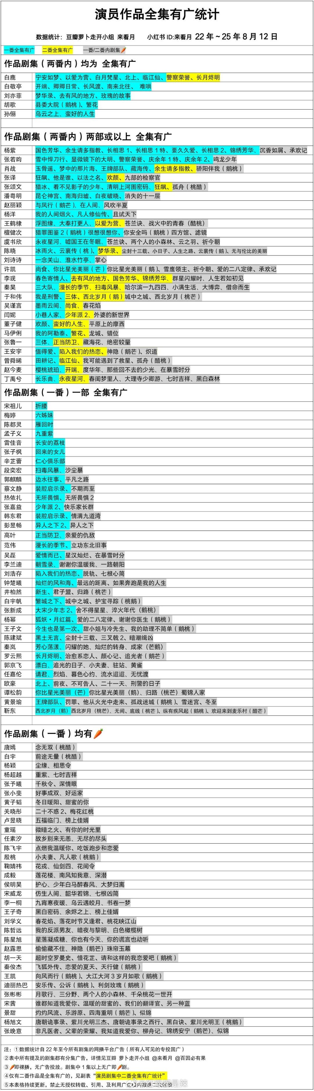 演员作品全集有广统计 ​​​