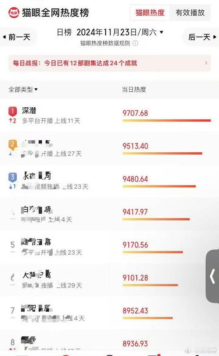 成毅深潜角色剧集V指双榜登顶 成毅厉害了，深潜这个剧表现亮眼，多维度指数全部第一