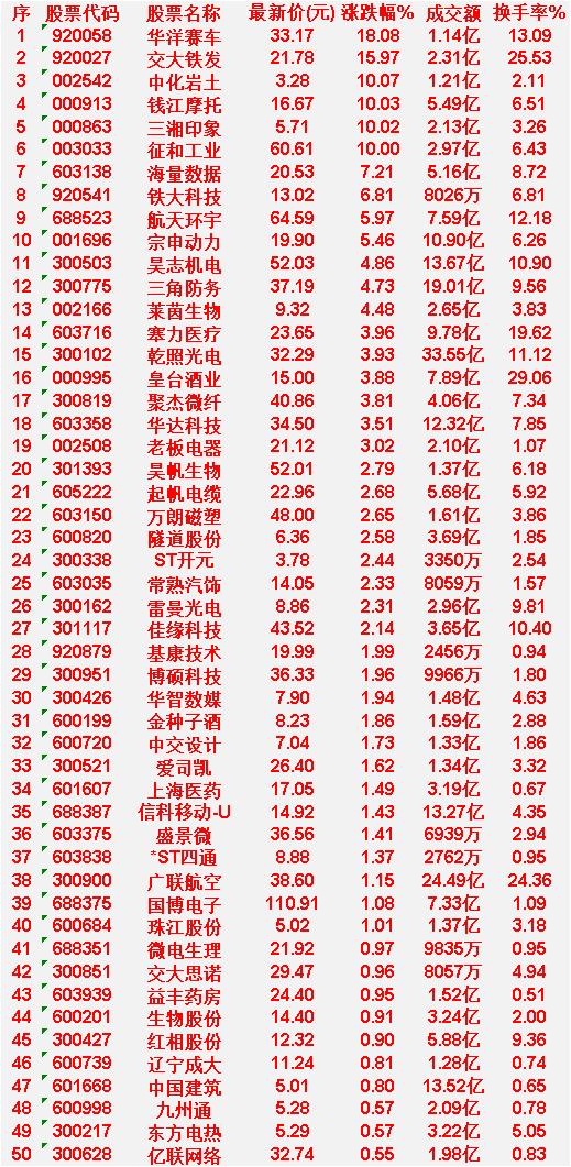 3月31日，KDJ日线金叉的50名单汇总

华洋赛车：最新价 33.17 元，涨