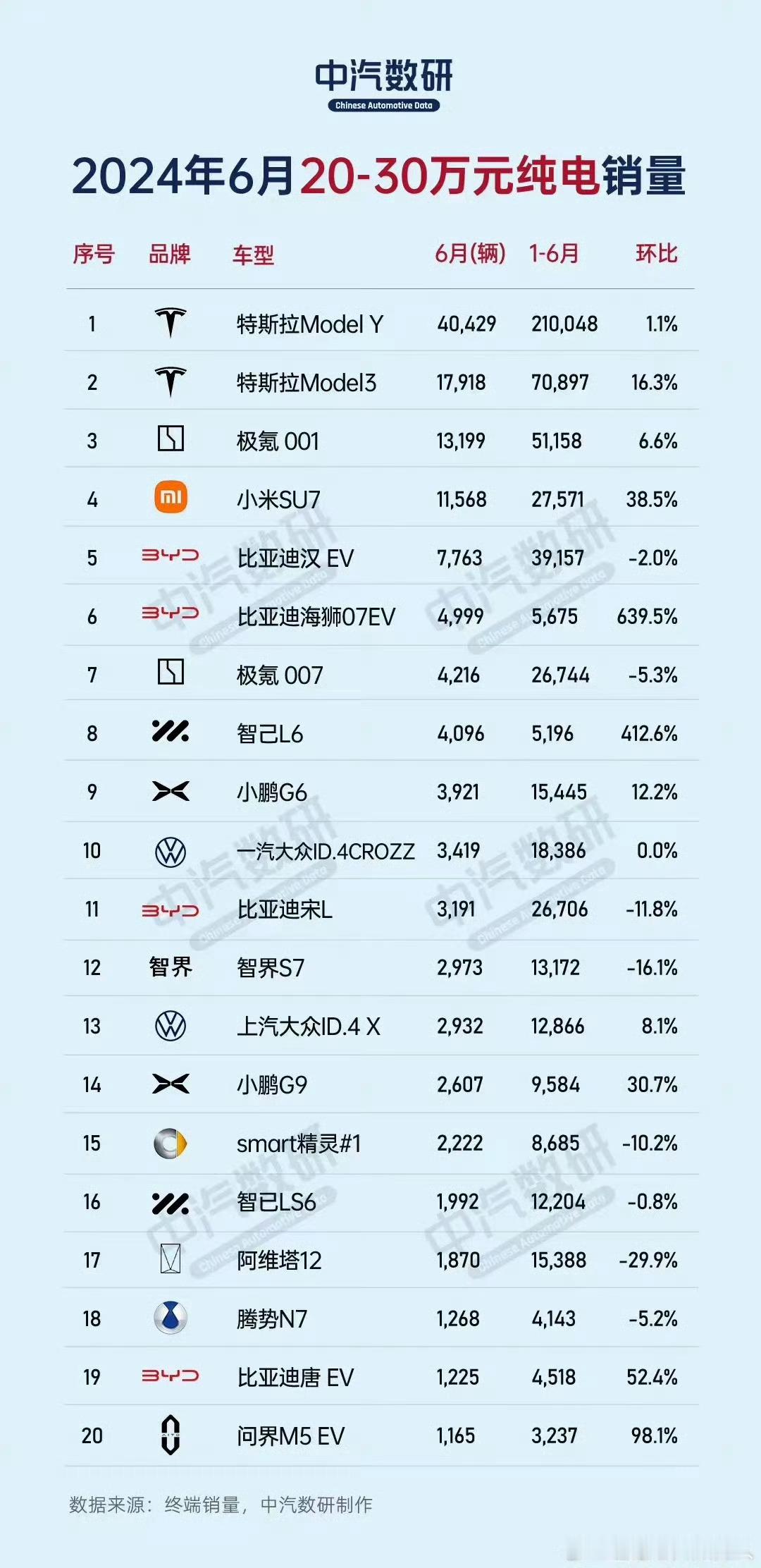 6月20-30万纯电销量，特斯拉包揽第一第二，极氪001第三，小米SU7拍到了第