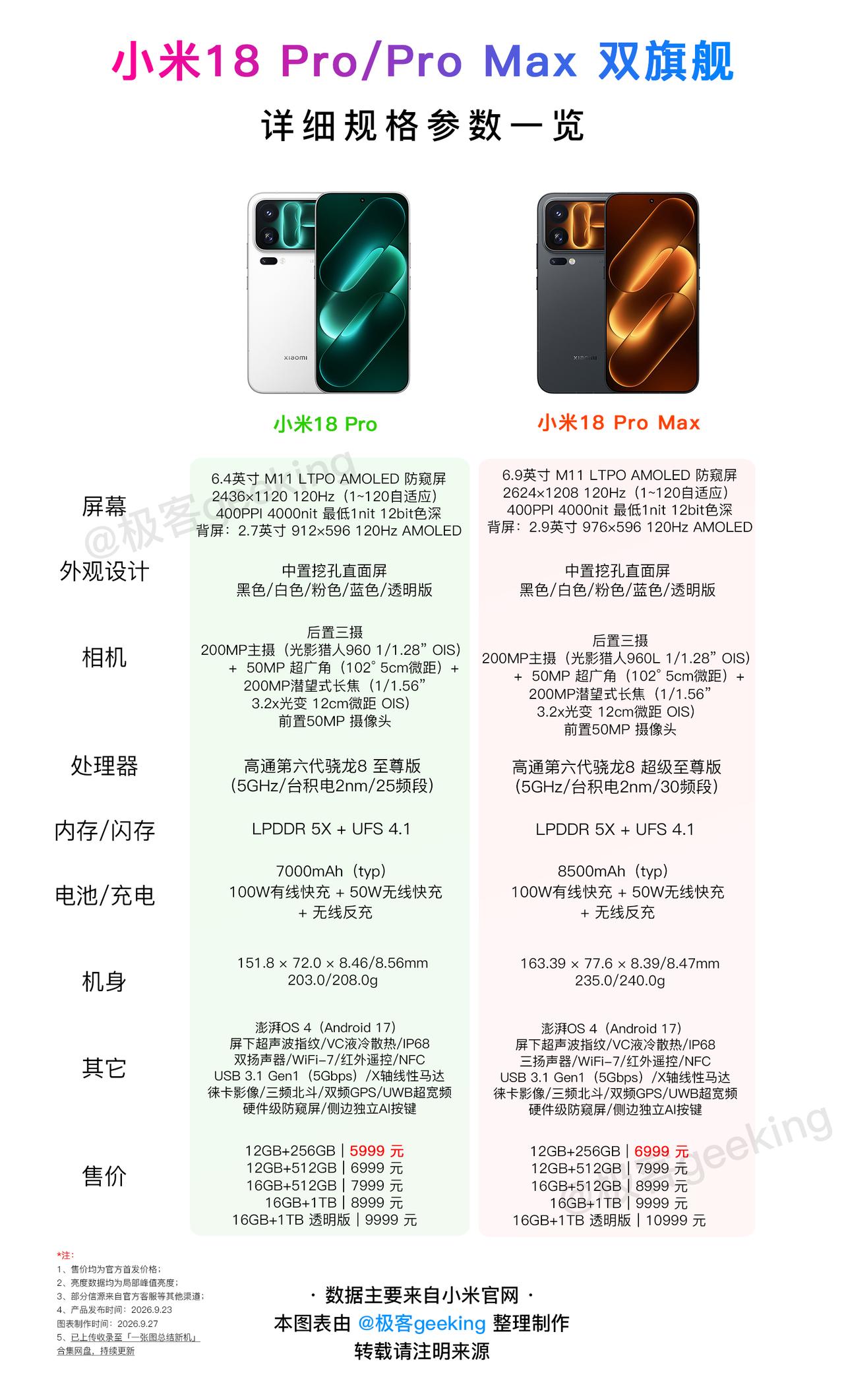 首款8E6！一张图读懂小米18 Pro系列双旗舰有何区别和升级

【一图读懂系列