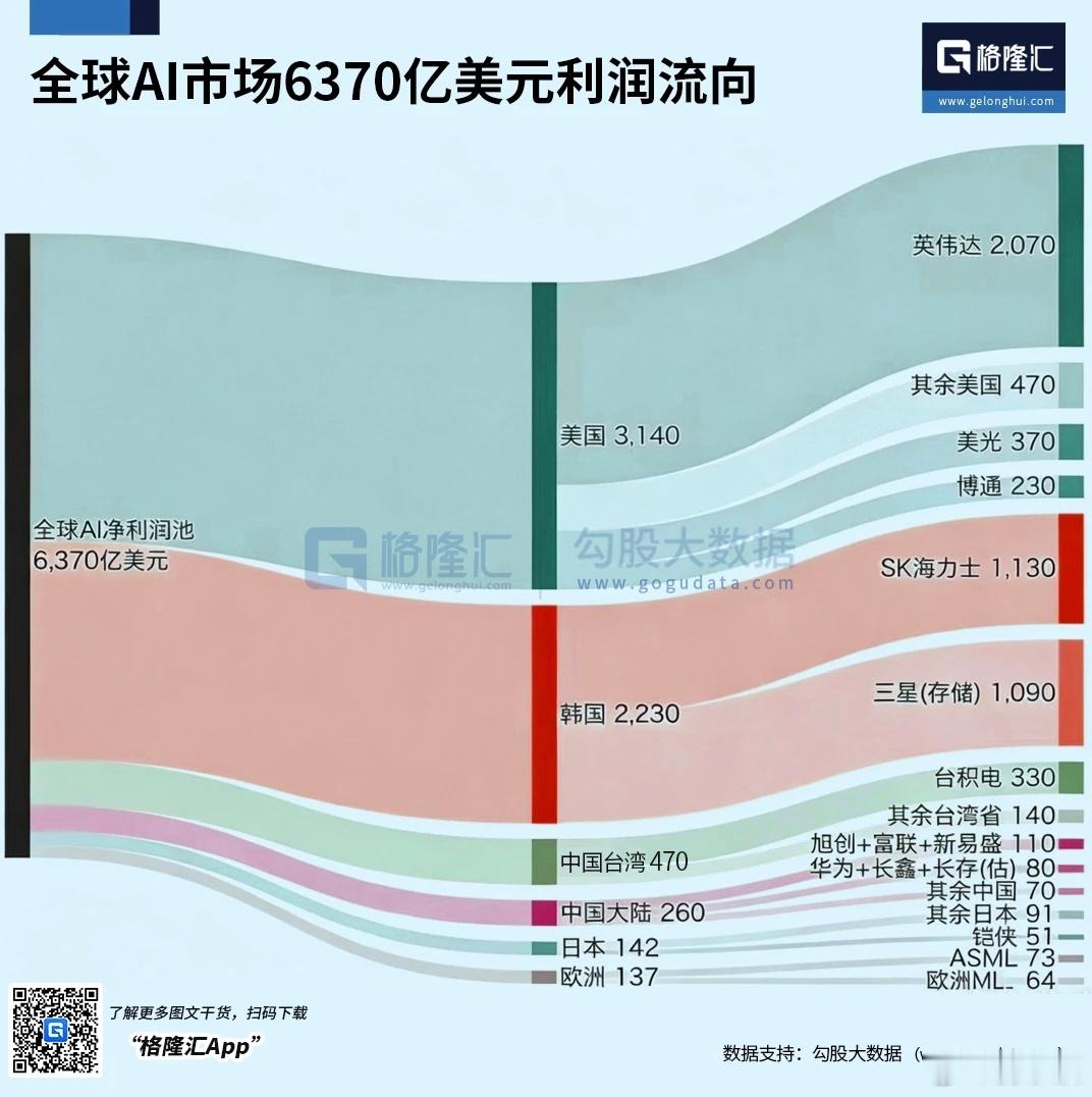 2026年，全球AI净利润预计为6370亿美元。美、韩两国合计瓜分全球超84%的