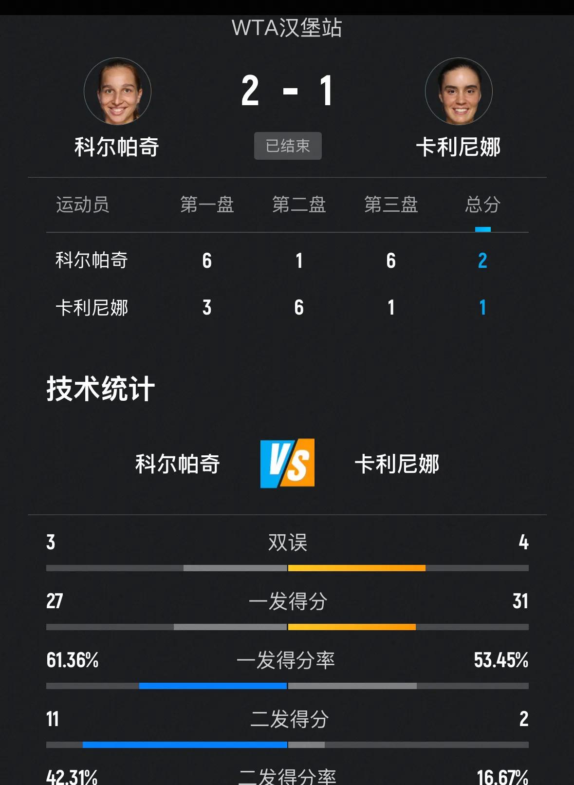 这场比赛可谓是跌宕起伏，充满了戏剧性。首盘比赛，5号种子德国选手科帕奇状态神勇，
