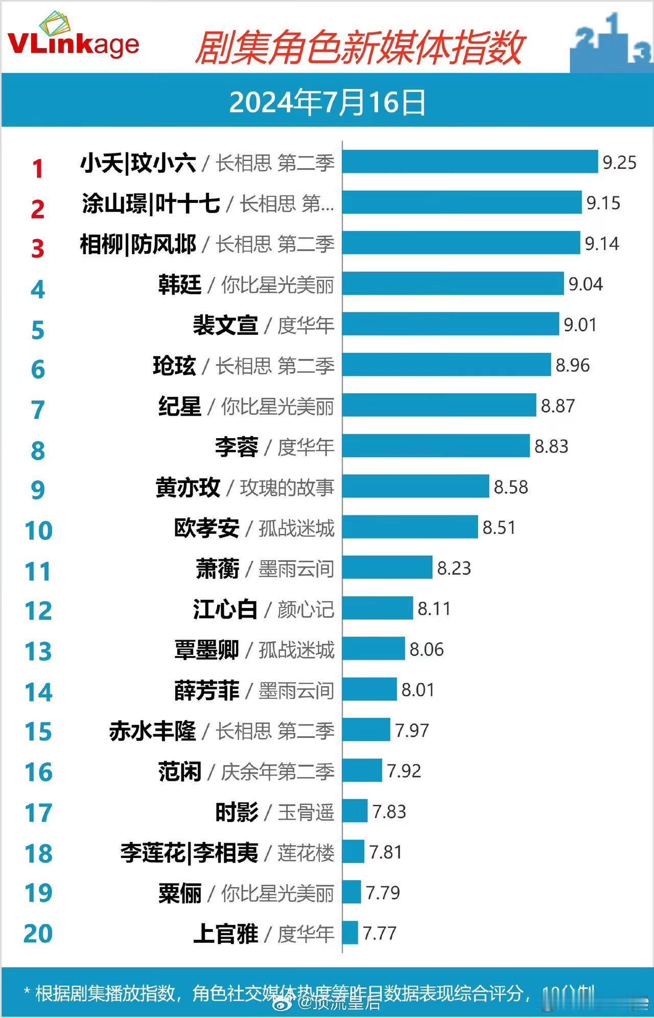 #杨紫小夭v榜又创新高了##杨紫小夭v榜9.25#杨紫小夭v榜9.25，可以 ​