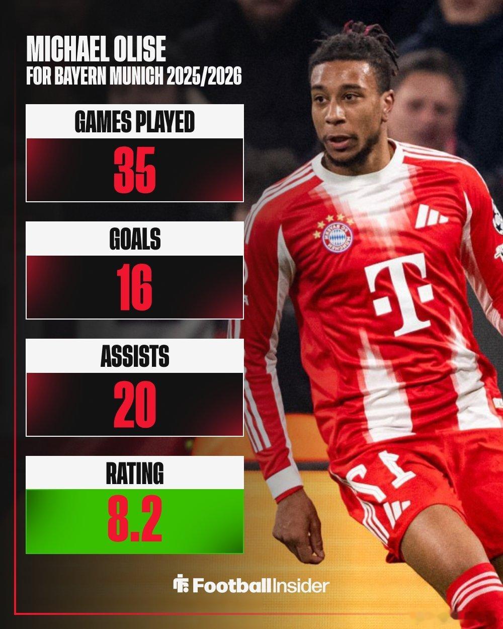 🚨［Football Insider］：🔴🔥 邁克爾·奧利塞本賽季狀態火熱