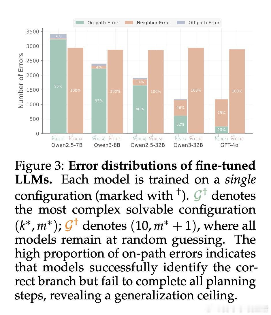 [LG]《The Depth Ceiling: On the Limits of