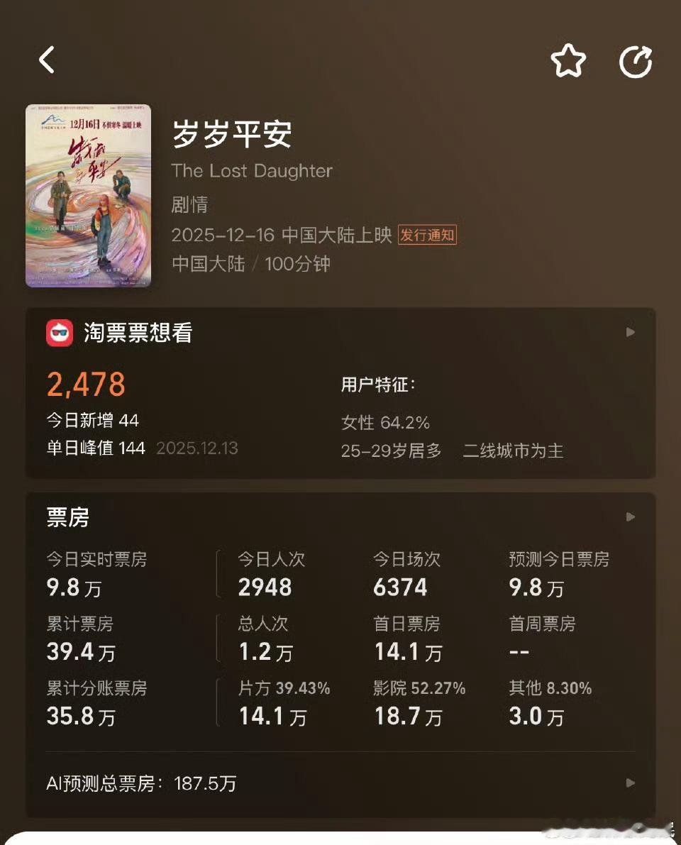 段奥娟的《岁岁平安》居然糊到票房不到40万也没人嘲的程度好歹也是提名了金鸡奖最佳