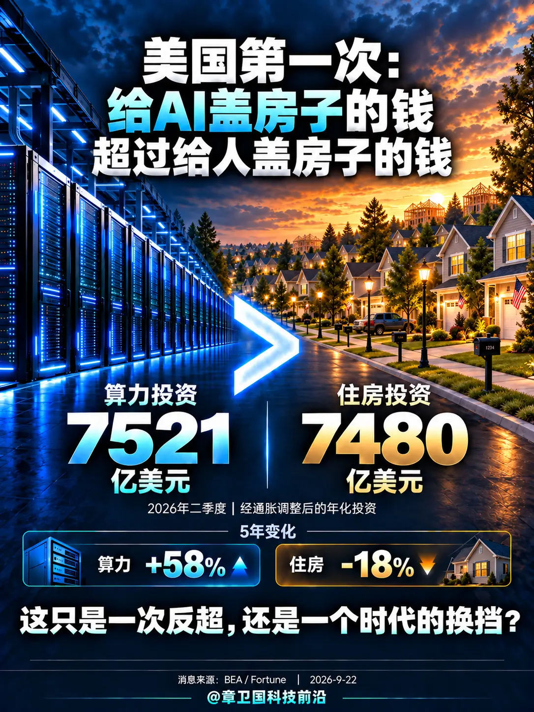 美国首次：算力投资超过住房投资。这只是一次反超，还是一个时代的换挡？