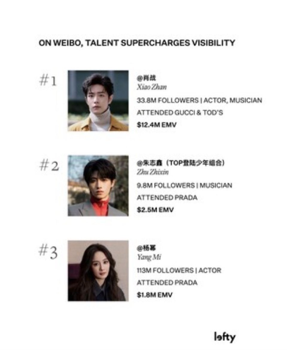 朱志鑫带动Prada登顶微博EMV榜首 2026米兰时装周朱志鑫个人EMV为25