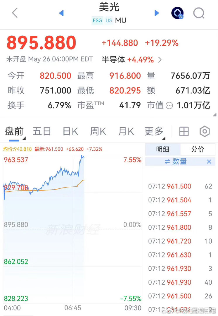 美股芯片股盘前走强，美光科技飙涨7%，拼多多盘前大跌超6%5月27日美股盘前，三