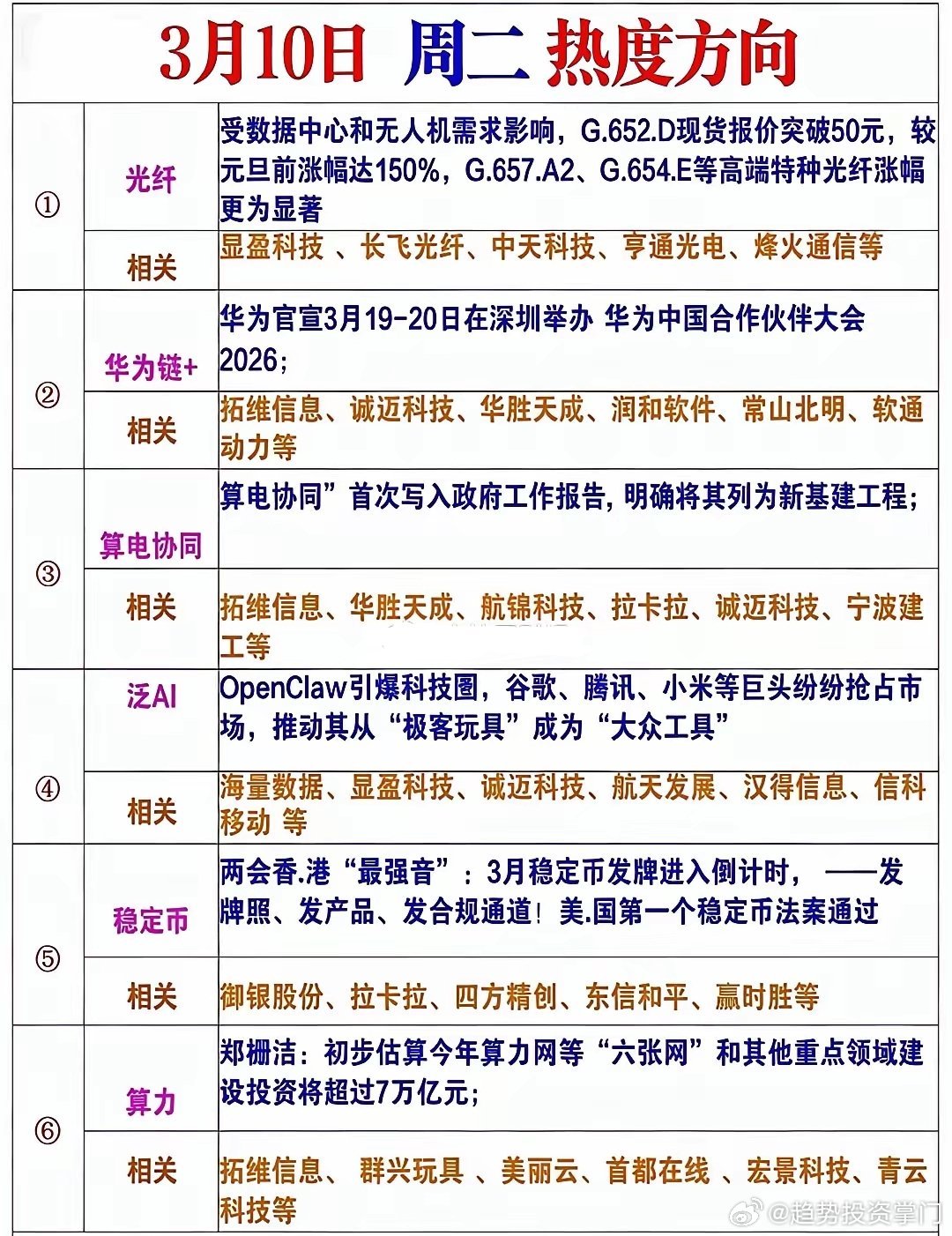 3月10日周二热度方向 