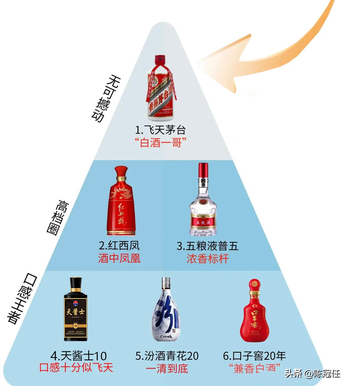 国内6大口感上最佳的白酒，到底是哪6大，你都知道吗？？

1.飞天茅台（贵州）
