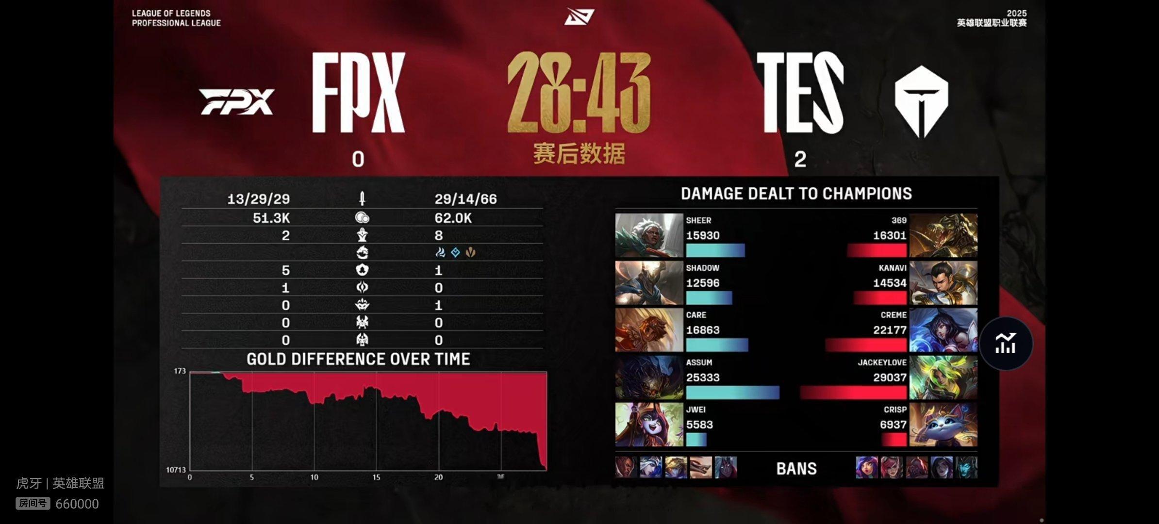 【2025lpl  FPX 0-2 TES 】本场比赛赛后数据如下，本场比赛MV