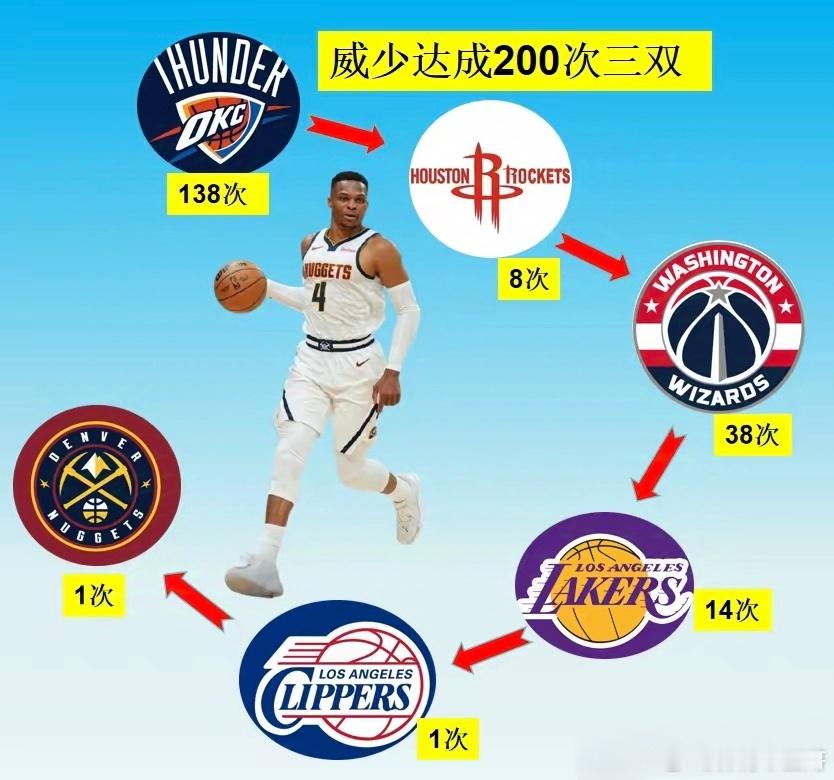 约基奇有多大机会超越威少的三双？约基奇在掘金已经第10年，三双次数137次（历史
