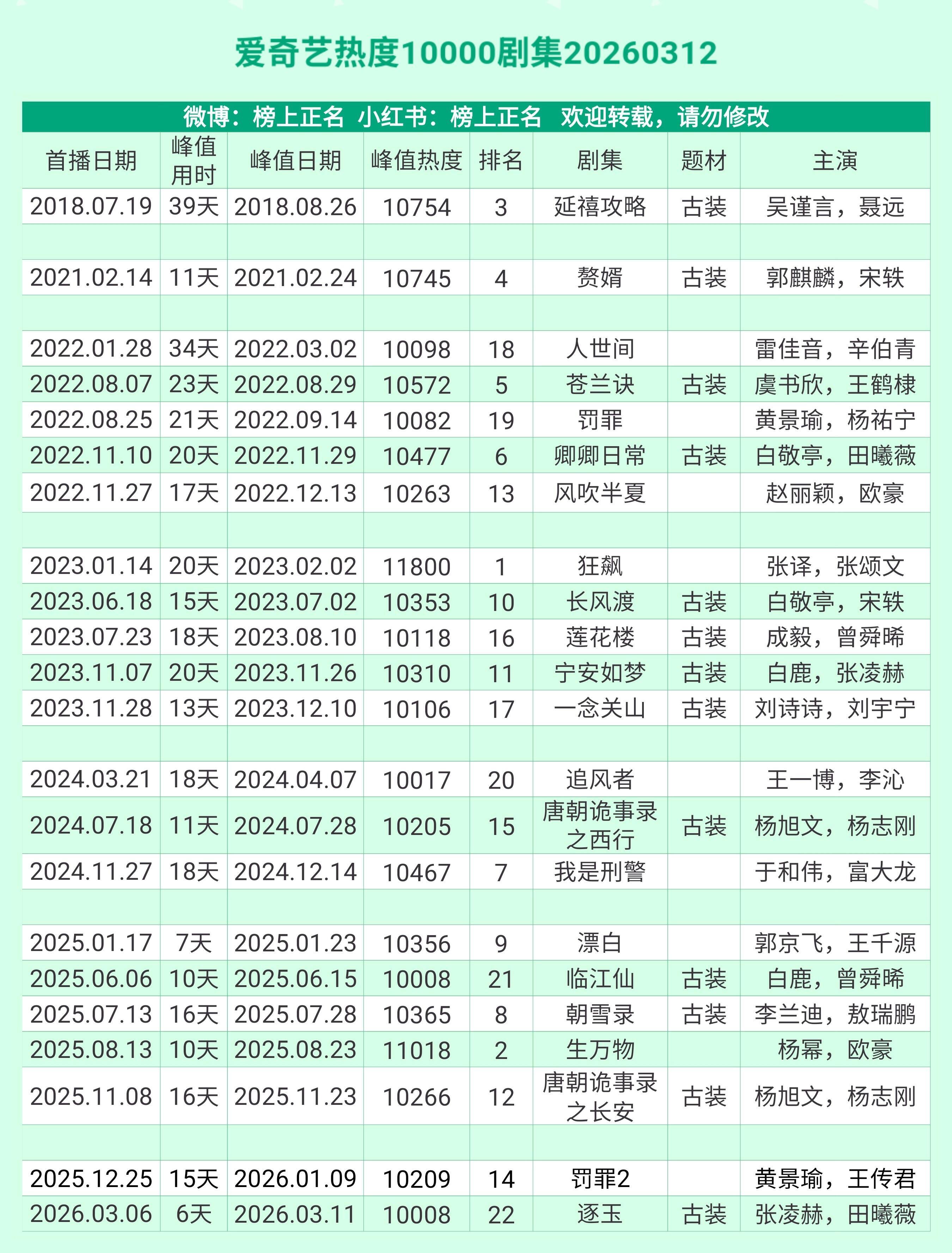 腾讯/爱奇艺破万剧🈶 