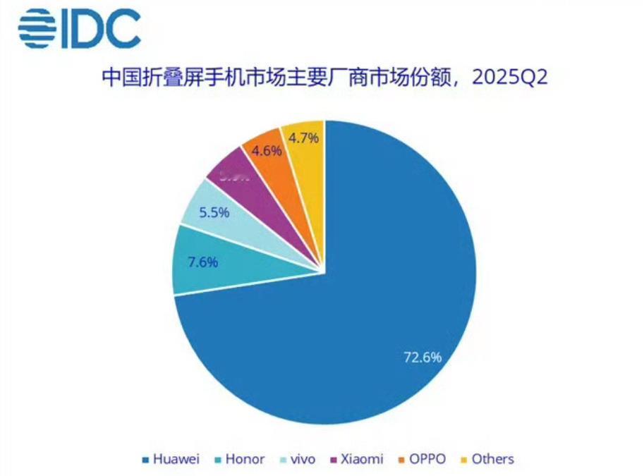 折叠屏手机，如果除掉华为的72.6%，那么荣耀、小米、OPPO、ViVo几乎是实