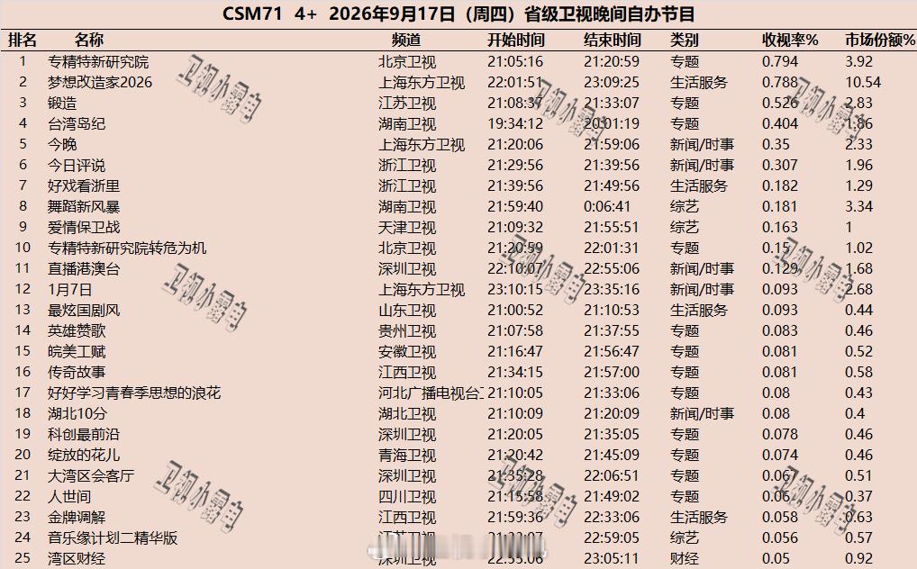 2026年9月17日  csm71 省级卫视 晚间节目收视率 ​​​