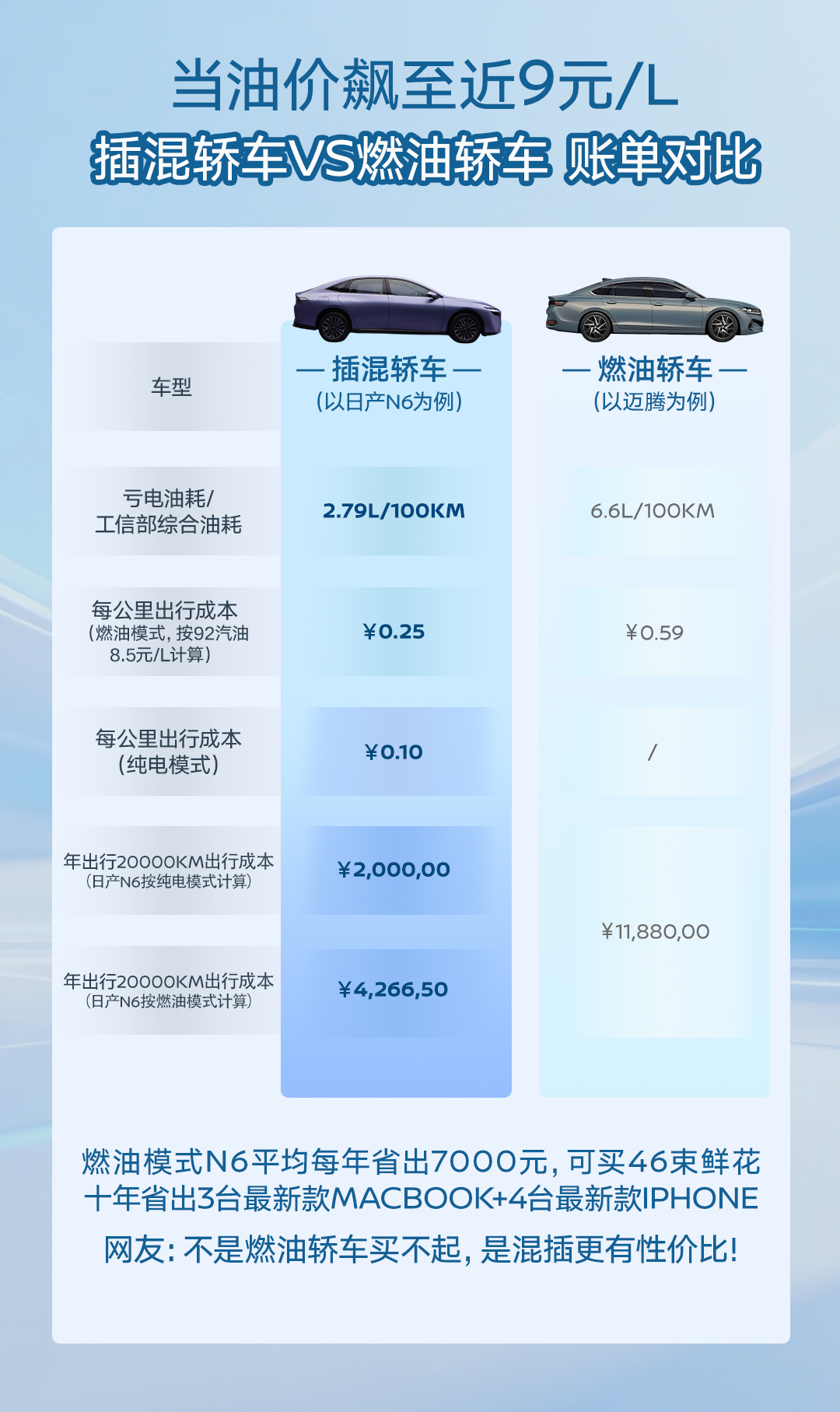 昨天我发了个日产N6的油耗测试视频，暴雨跨城高架，百公里才4.1L，私信里马上就